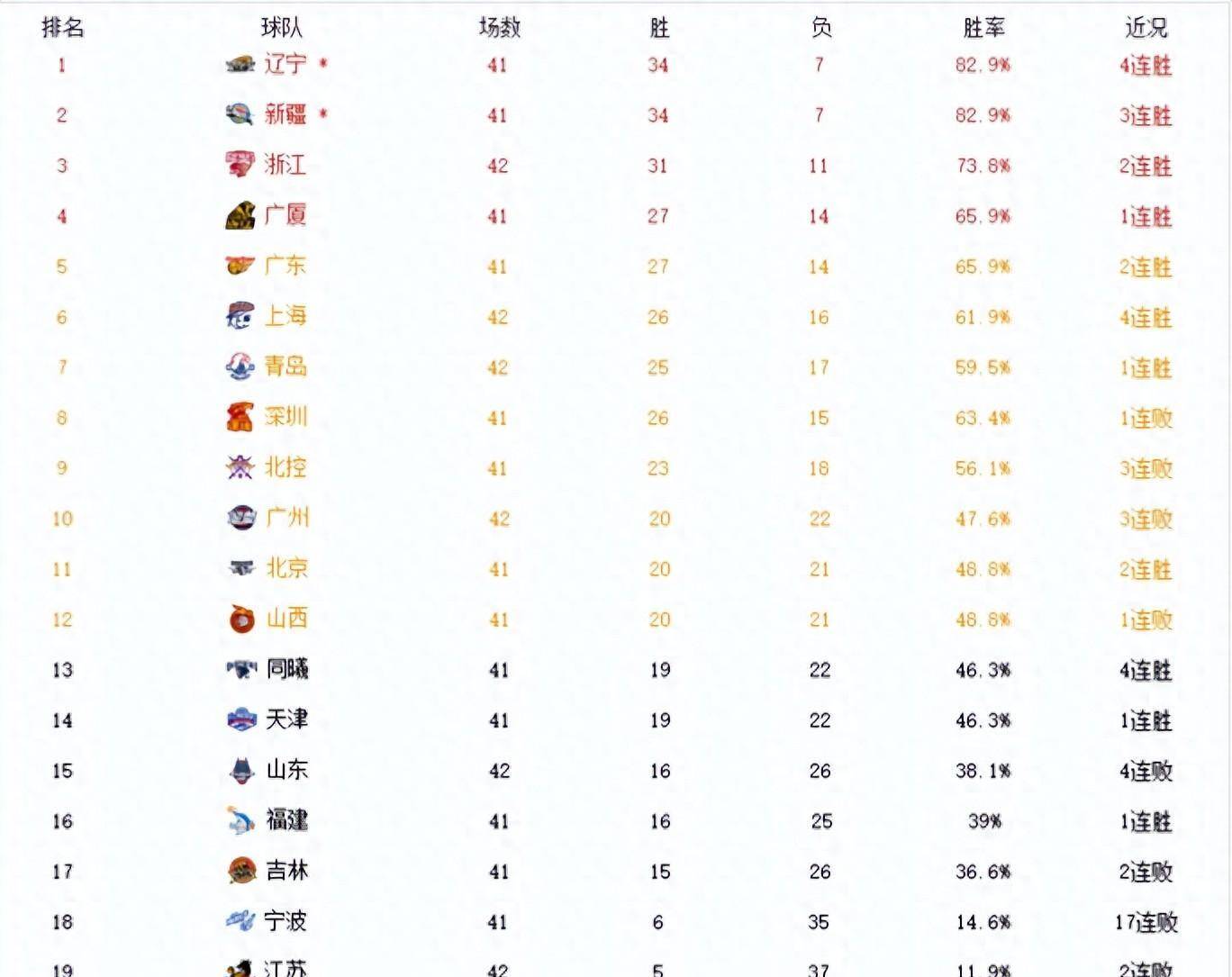 澳客网官方网站首页-关于云南男篮连胜积分榜排名攀升至前十的信息