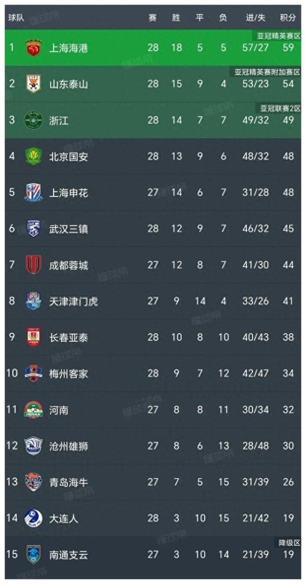 包含国安客场逆袭，中超积分榜位置攀升的词条